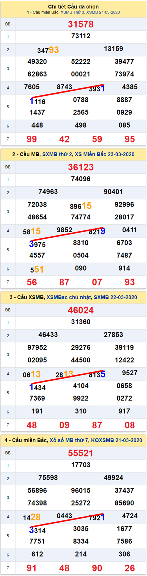 Lô kép XSMB 25032020 - Phân tích số kép Miền Bắc 25-3 thứ 4 hình ảnh Lo kep XSMB 25032020 - Phan tich so kep Mien Bac 25-3 thu 4 hinh anh