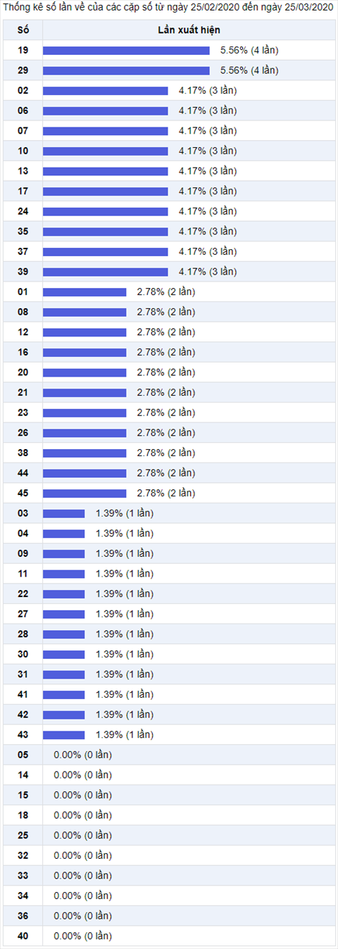 Thong ke Vietlott 25032020 - Phan tich Xo so Mega 645 25-03Thu 4 hinh anh 2