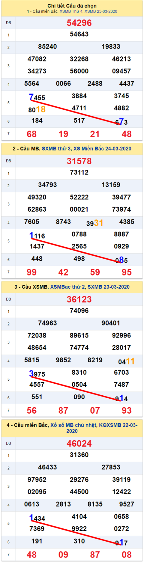 Lo kep XSMB 26032020 - Phan tich so kep Mien Bac 26-3 thu 5 hinh anh 2