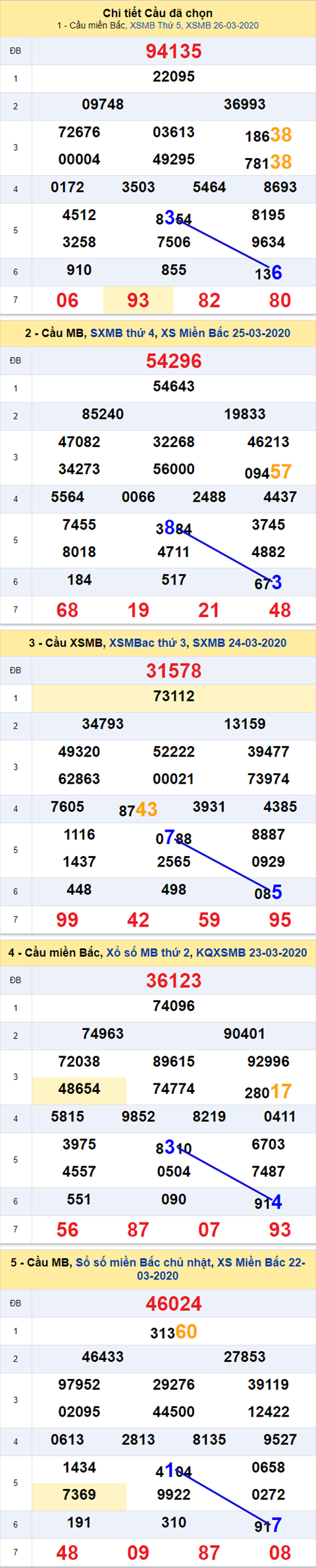 Thong ke XSMB 27032020 - Phan tich xo so Mien Bac 27-03 thu 6 hinh anh