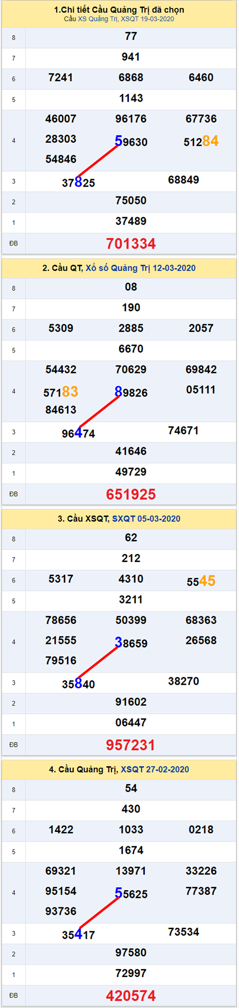 Thong ke XSMT 26032020 - Phan tich Xo so Mien Trung 26-03 Thu 5 hinh anh 3