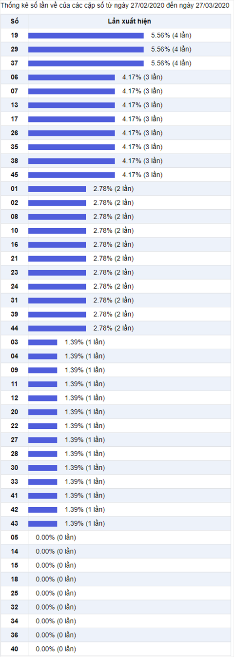 Thong ke Vietlott 27032020 - Phan tich Xo so Mega 645 Thu 6 hinh anh 2