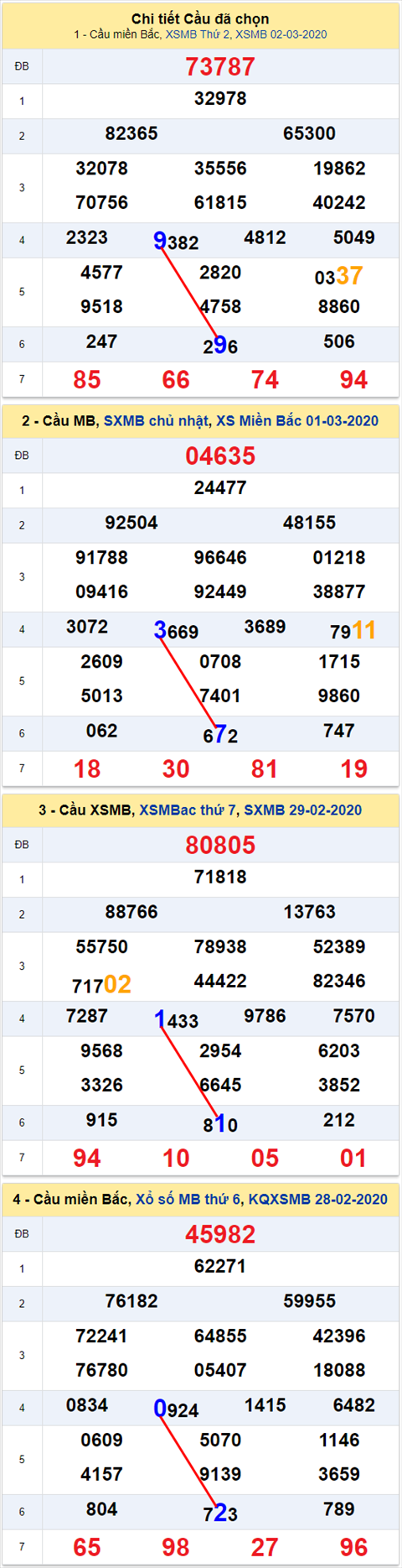 Lo kep XSMB 03032020 - Phan tich so kep Mien Bac 03-3 Thu 3 hinh anh 2