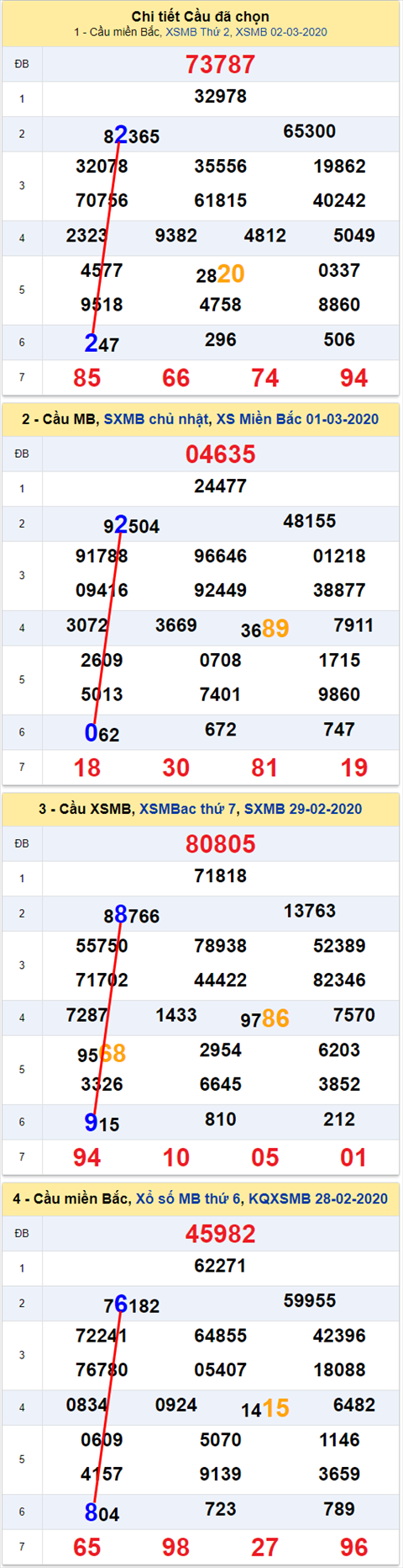 Lo kep XSMB 03032020 - Phan tich so kep Mien Bac 03-3 Thu 3 hinh anh