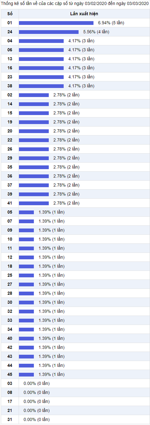 Thống kê Vietlott 04032020 - Phân tích Xổ số Mega 645 04-03Thứ 4 hình ảnh 2 Thong ke Vietlott 04032020 - Phan tich Xo so Mega 645 04-03Thu 4 hinh anh 2