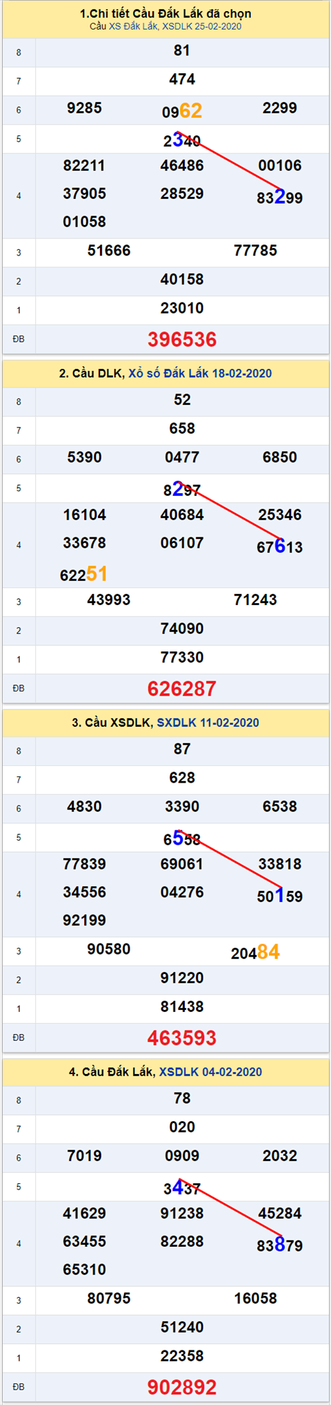 Thong ke XSMT 332020 - Phan tich Xo so Mien Trung 03-03 Thu 3 hinh anh
