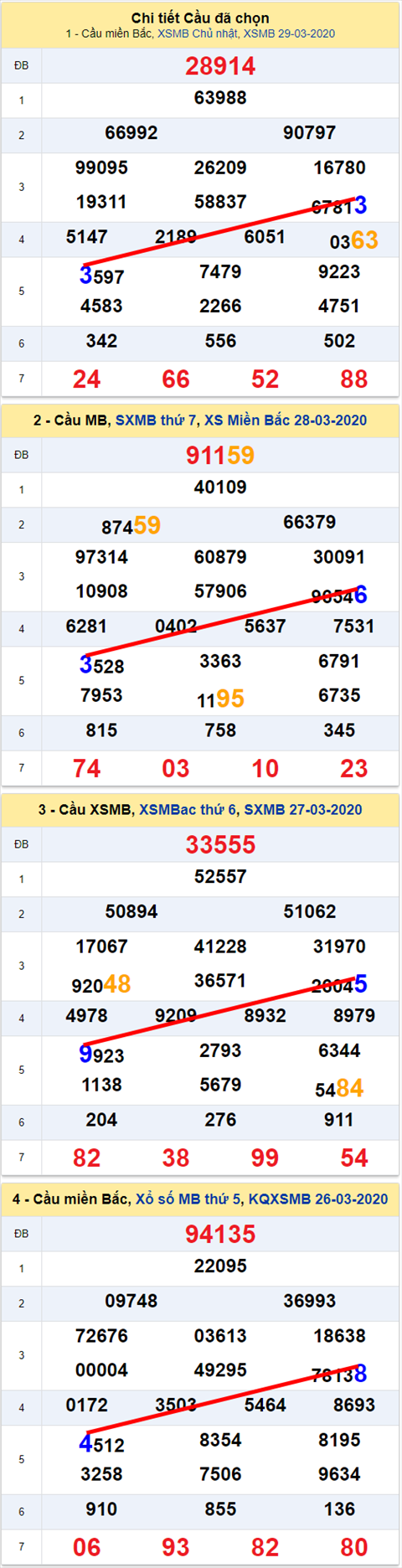 Lô kép XSMB 30032020 - Phân tích số kép Miền Bắc 30-3 thứ 2 hình ảnh Lo kep XSMB 30032020 - Phan tich so kep Mien Bac 30-3 thu 2 hinh anh