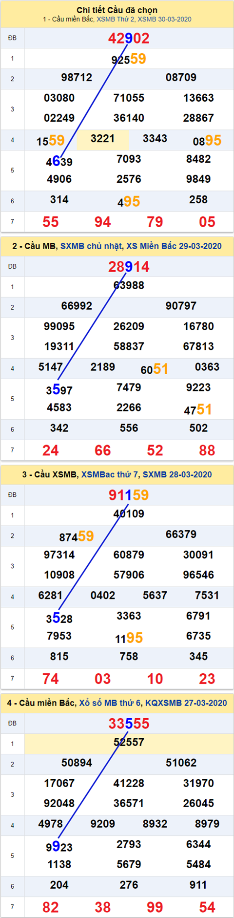 Thong ke XSMB 31032020 - Phan tich xo so Mien Bac 31-03 thu 3 hinh anh