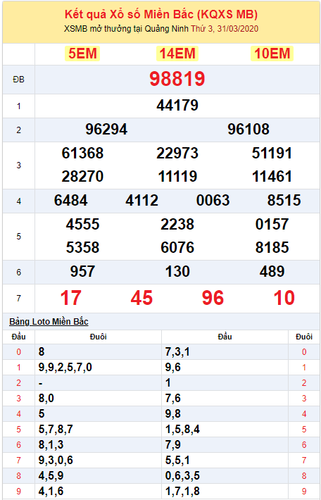 Bình luận KQXSMB 3132020 đặc biệt về xỉu 4 ngày liền hình ảnh 2 Binh luan KQXSMB 3132020 dac biet ve xiu 4 ngay lien hinh anh 2