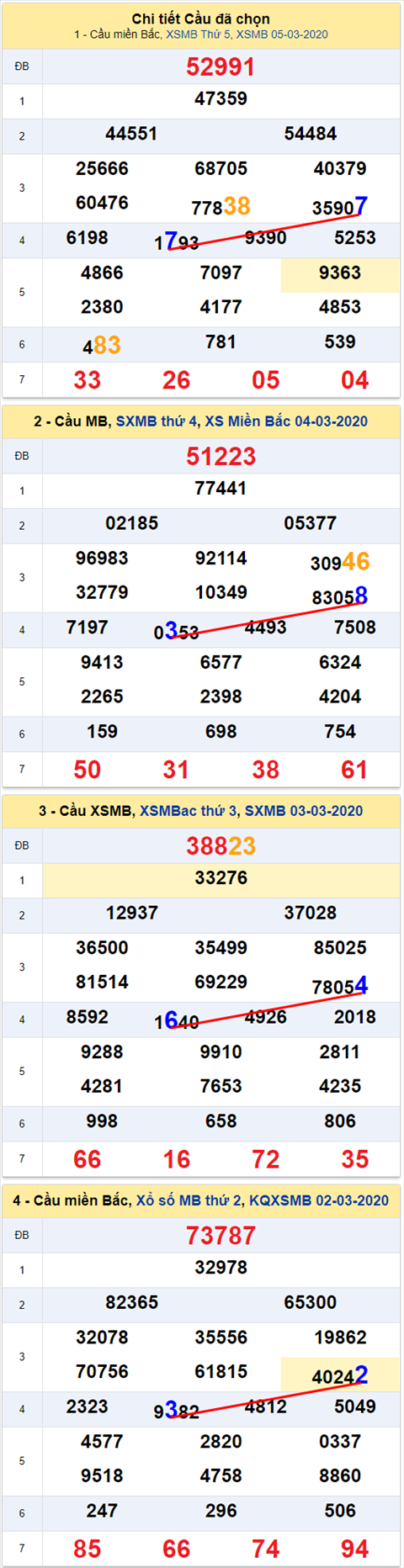 Lô kép XSMB 06032020 - Phân tích số kép Miền Bắc 06-3 Thứ 6 hình ảnh 2 Lo kep XSMB 06032020 - Phan tich so kep Mien Bac 06-3 Thu 6 hinh anh 2