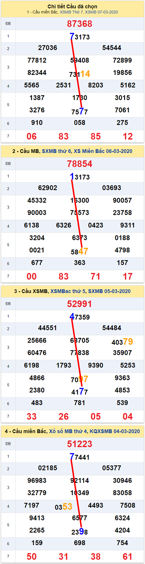 Lo kep XSMB 08032020 - Phan tich so kep Mien Bac 08-3 chu nhat hinh anh 2