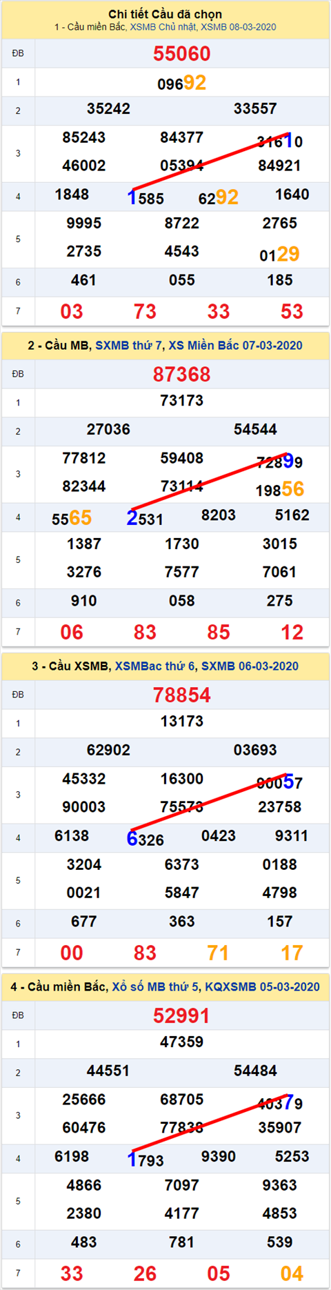 Lô kép XSMB 09032020 - Phân tích số kép Miền Bắc 09-3 thứ 2 hình ảnh Lo kep XSMB 09032020 - Phan tich so kep Mien Bac 09-3 thu 2 hinh anh