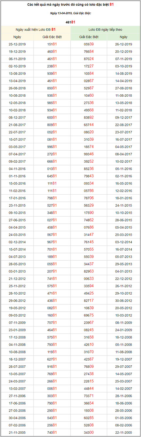 KQXSMB ngay nay nam xua - Ket qua xo so Mien Bac 13-04-2019 hinh anh 3