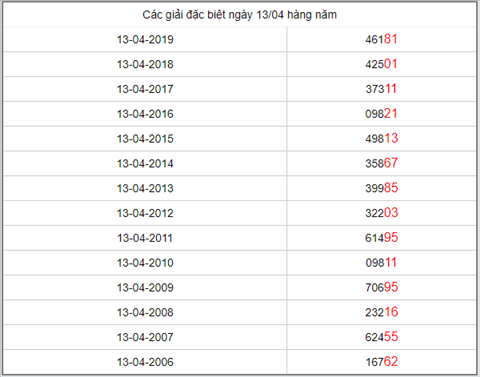 KQXSMB ngay nay nam xua - Ket qua xo so Mien Bac 13-04-2019 hinh anh 5