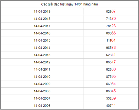 KQXSMB ngay nay nam xua - Ket qua xo so Mien Bac 14-04-2019 hinh anh 5