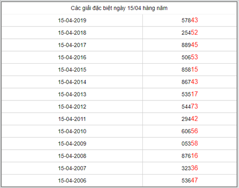 KQXSMB ngày này năm xưa - Kết quả xổ số Miền Bắc 15-04-2019 hình ảnh 5 KQXSMB ngay nay nam xua - Ket qua xo so Mien Bac 15-04-2019 hinh anh 5