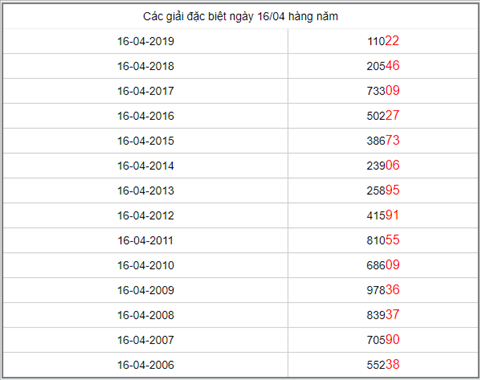 KQXSMB ngày này năm xưa - Kết quả xổ số Miền Bắc 16-04-2019 hình ảnh 5 KQXSMB ngay nay nam xua - Ket qua xo so Mien Bac 16-04-2019 hinh anh 5
