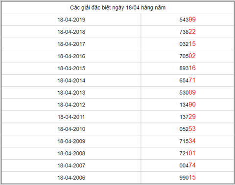 KQXSMB ngay nay nam xua - Ket qua xo so Mien Bac 18-04-2019 hinh anh 5