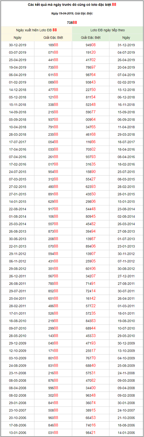KQXSMB ngay nay nam xua - Ket qua xo so Mien Bac 19-04-2019 hinh anh 3