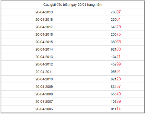 KQXSMB ngay nay nam xua - Ket qua xo so Mien Bac 20-04-2019 hinh anh 5