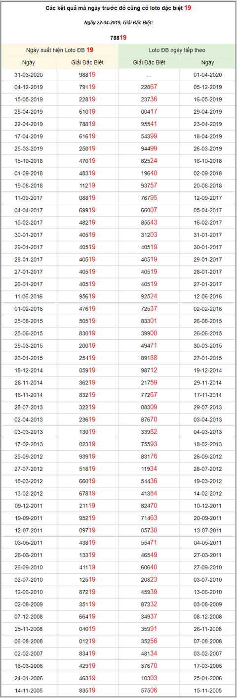 KQXSMB ngay nay nam xua - Ket qua xo so Mien Bac 22-04-2019 hinh anh 3