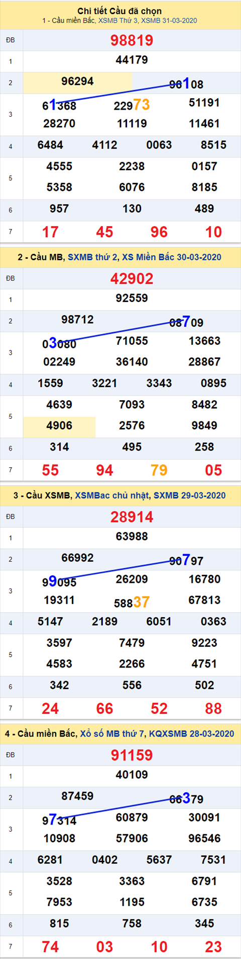 Thong ke XSMB 23042020 - Phan tich xo so Mien Bac 23-04 thu 5 hinh anh