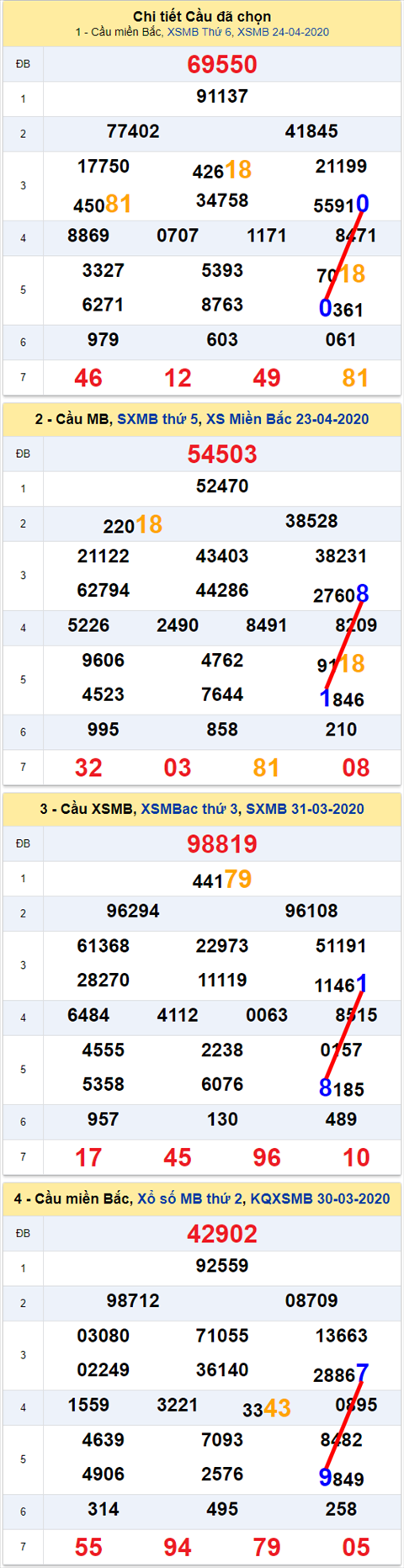 Lo kep XSMB 25042020 - Phan tich so kep Mien Bac 25-4 thu 7 hinh anh