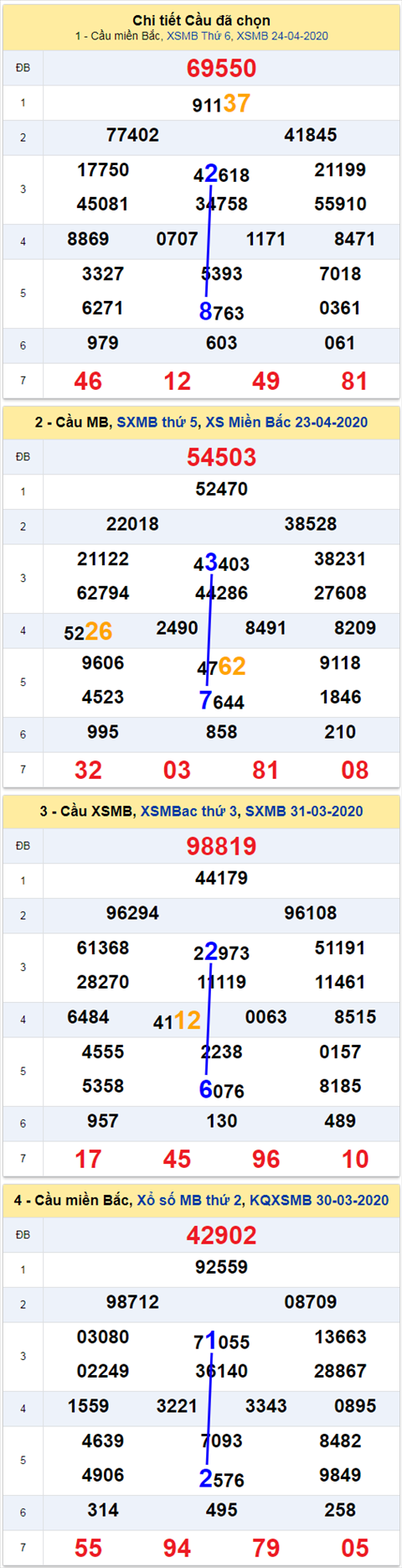 Thống kê XSMB 2542020 - Phân tích xổ số Miền Bắc 25-4 Thứ 7 hình ảnh 2 Thong ke XSMB 2542020 - Phan tich xo so Mien Bac 25-4 Thu 7 hinh anh 2