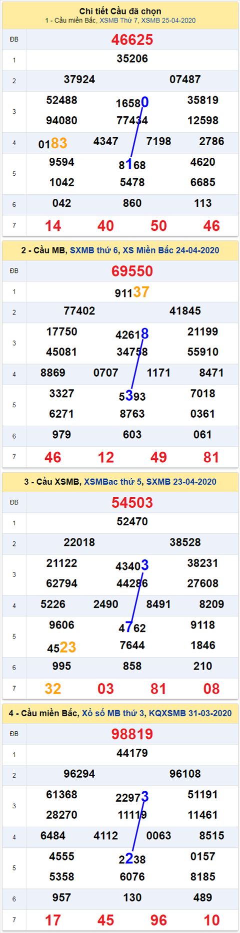 Thống kê XSMB 2642020 - Phân tích xổ số Miền Bắc 264 Chủ Nhật hình ảnh 2 Thong ke XSMB 2642020 - Phan tich xo so Mien Bac 264 Chu Nhat hinh anh 2