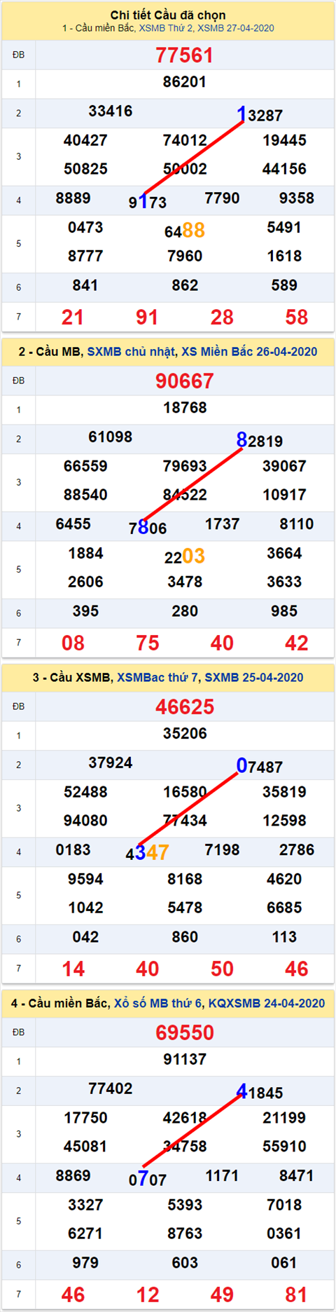 Lô kép XSMB 28042020 - Phân tích số kép Miền Bắc 28-4 thứ 3 hình ảnh Lo kep XSMB 28042020 - Phan tich so kep Mien Bac 28-4 thu 3 hinh anh