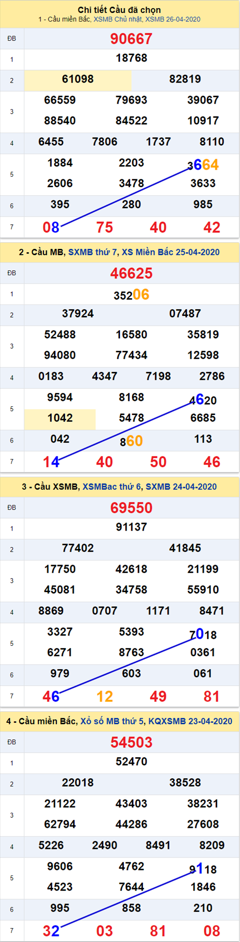 Thống kê XSMB 27042020 hình ảnh 2 Thong ke XSMB 27042020 hinh anh 2