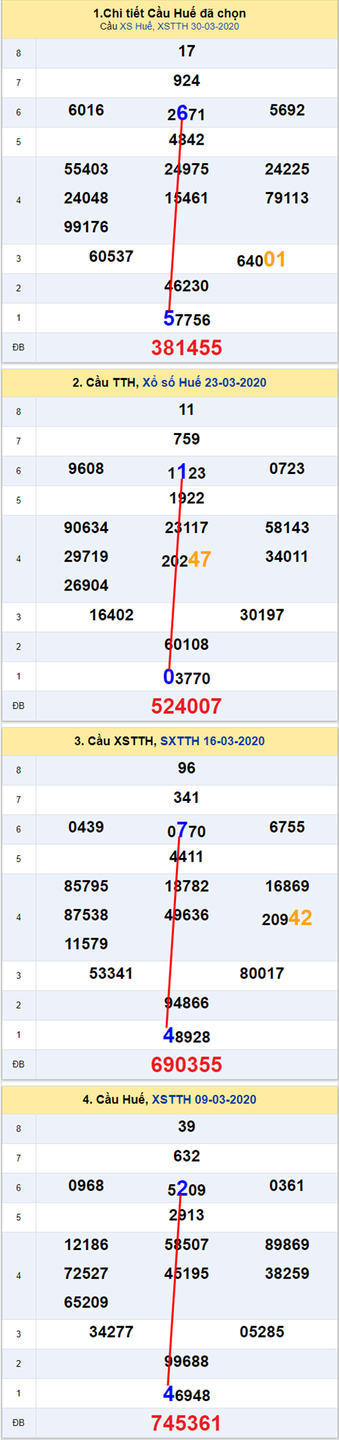 Thống kê XSMT 27042020 - Phân tích Xổ số Miền Trung 27-04Thứ 2 hình ảnh 2 Thong ke XSMT 27042020 - Phan tich Xo so Mien Trung 27-04Thu 2 hinh anh 2