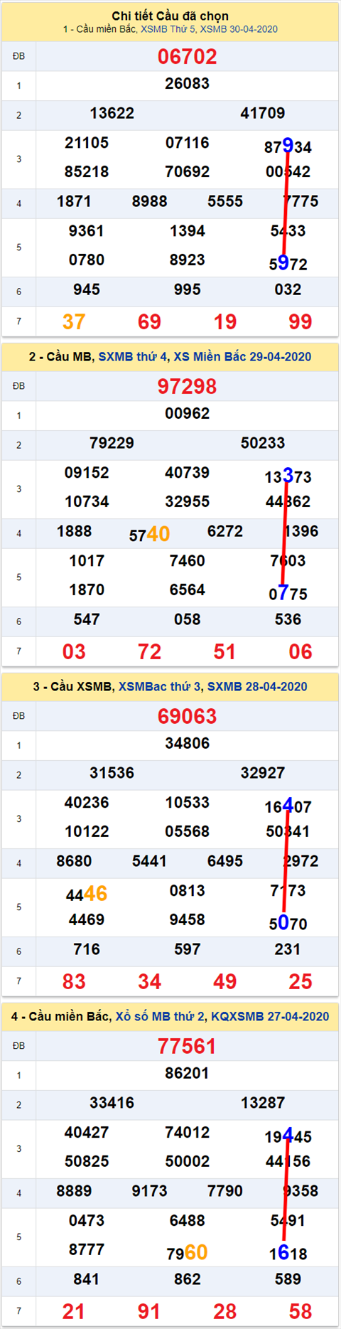 Lo kep XSMB 01052020 - Phan tich so kep Mien Bac 1-5 thu 6 hinh anh 2