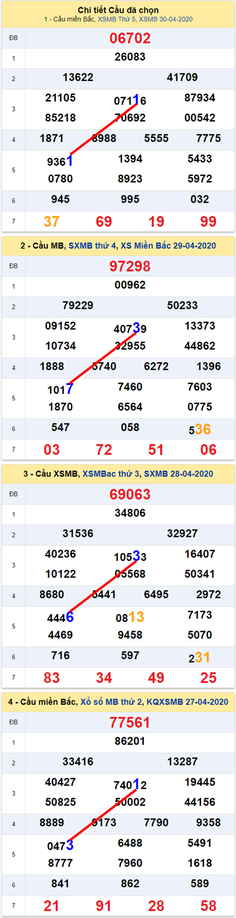 Lo kep XSMB 01052020 - Phan tich so kep Mien Bac 1-5 thu 6 hinh anh
