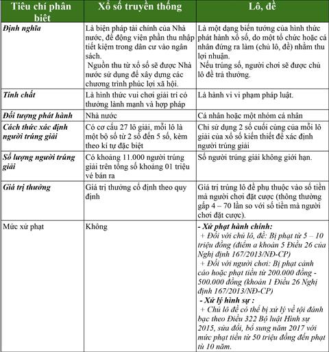 Su khac biet giua xo so va lo de hinh anh