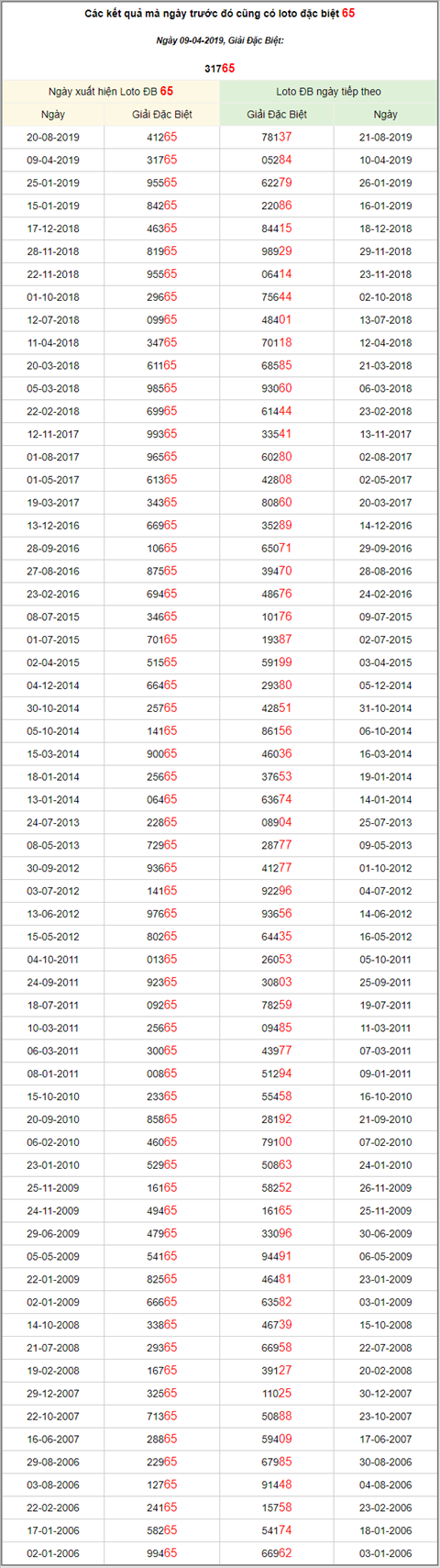 KQXSMB ngay nay nam xua - Ket qua xo so Mien Bac 09-04-2019 hinh anh 3