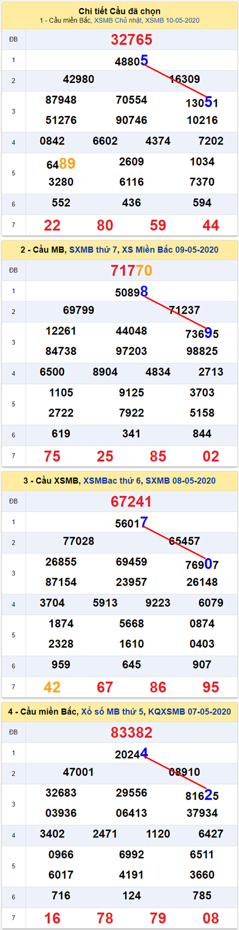 Lô kép XSMB 11052020 - Phân tích số kép Miền Bắc 11-5 thứ 2 hình ảnh Lo kep XSMB 11052020 - Phan tich so kep Mien Bac 11-5 thu 2 hinh anh