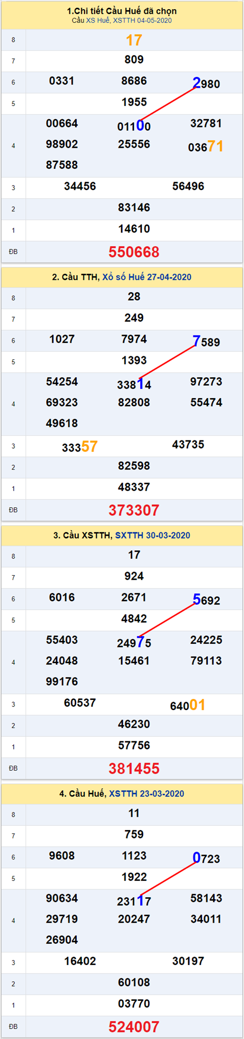 Thống kê XSMT 11052020 - Phân tích Xổ số Miền Trung 11-05 Thứ 2 hình ảnh 2 Thong ke XSMT 11052020 - Phan tich Xo so Mien Trung 11-05 Thu 2 hinh anh 2
