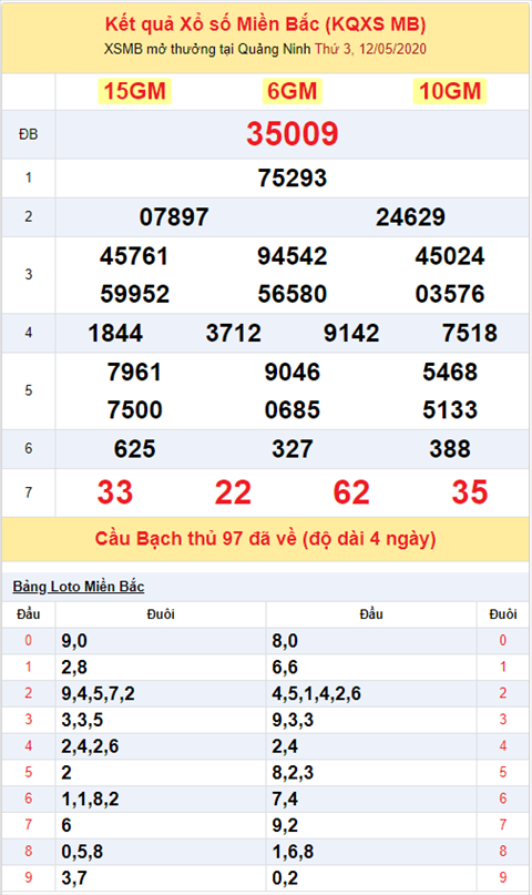 Bình luận KQXSMB 1252020 đặc biệt bệt xỉu hai ngày liên tiếp hình ảnh 2 Binh luan KQXSMB 1252020 dac biet bet xiu hai ngay lien tiep hinh anh 2