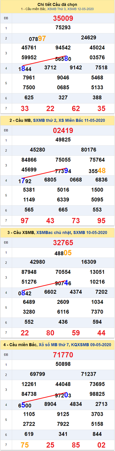 Lô kép XSMB 13052020 - Phân tích số kép Miền Bắc 13-5 thứ 4 hình ảnh 2 Lo kep XSMB 13052020 - Phan tich so kep Mien Bac 13-5 thu 4 hinh anh 2