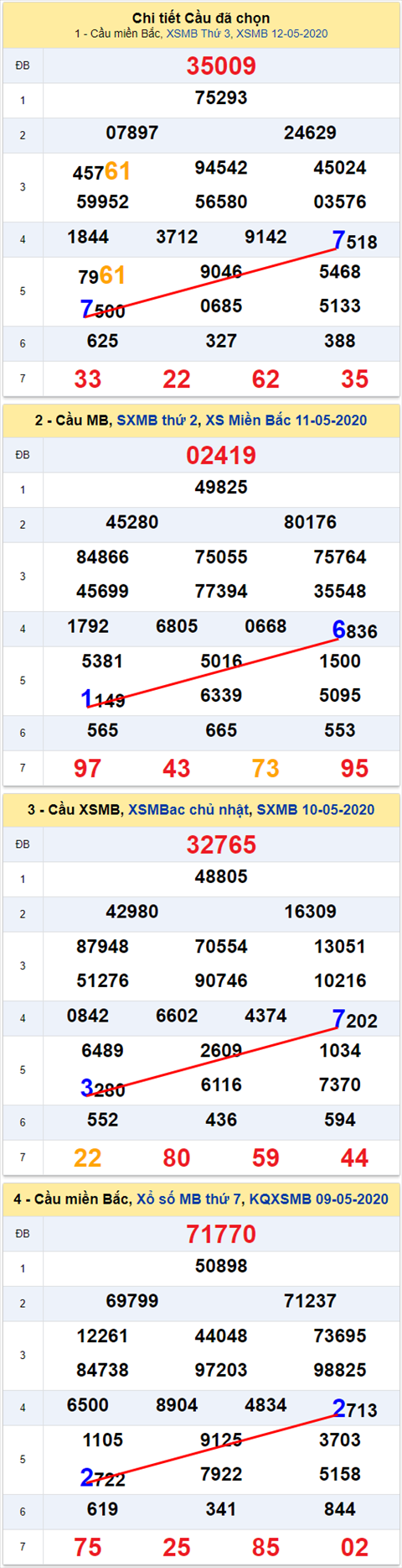 Lô kép XSMB 13052020 - Phân tích số kép Miền Bắc 13-5 thứ 4 hình ảnh Lo kep XSMB 13052020 - Phan tich so kep Mien Bac 13-5 thu 4 hinh anh