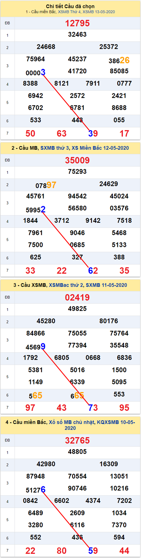 Lô kép XSMB 14052020 - Phân tích số kép Miền Bắc 14-5 thứ 5 hình ảnh Lo kep XSMB 14052020 - Phan tich so kep Mien Bac 14-5 thu 5 hinh anh