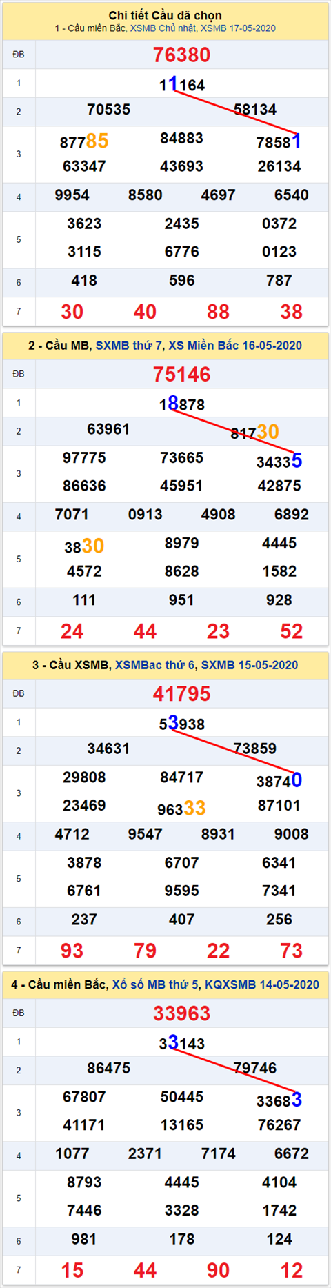 Lo kep XSMB 18052020 - Phan tich so kep Mien Bac 18-5 thu 2 hinh anh