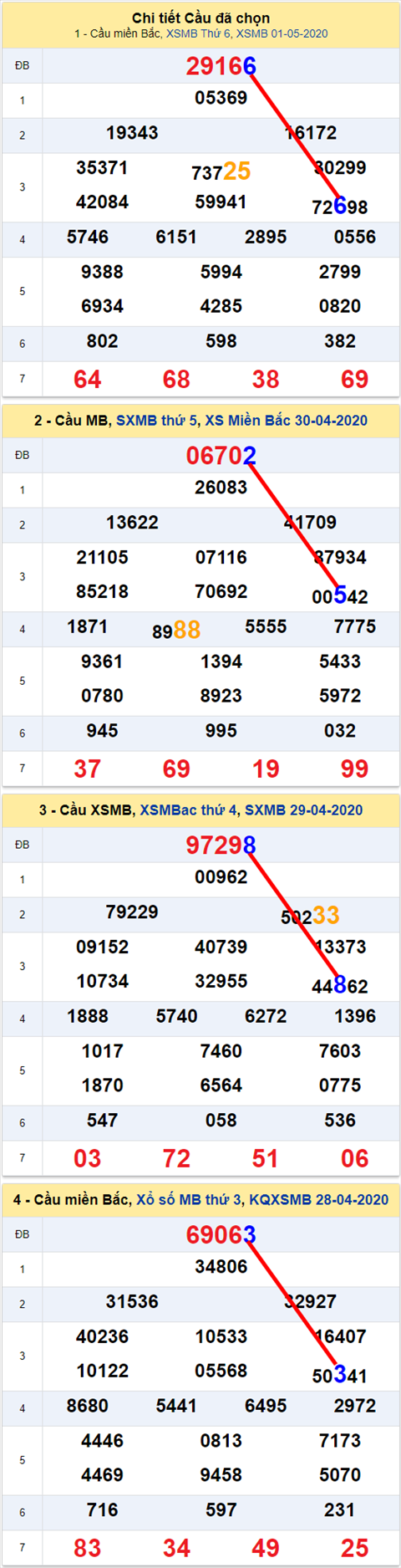 Lo kep XSMB 02052020 - Phan tich so kep Mien Bac 2-5 thu 7 hinh anh 2