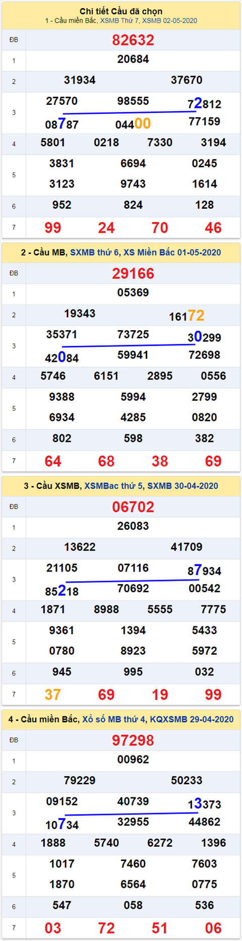Thong ke XSMB 352020 - Phan tich xo so Mien Bac 03-05 Chu Nhat hinh anh