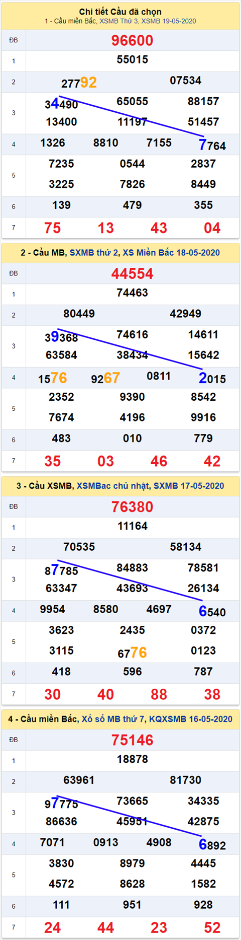 thong ke xsmb 20/5/2020