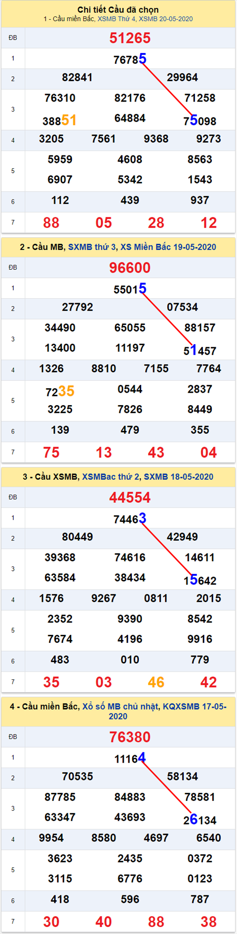 Lô kép XSMB 21052020 - Phân tích số kép Miền Bắc 21-5 thứ 5 hình ảnh 2 Lo kep XSMB 21052020 - Phan tich so kep Mien Bac 21-5 thu 5 hinh anh 2