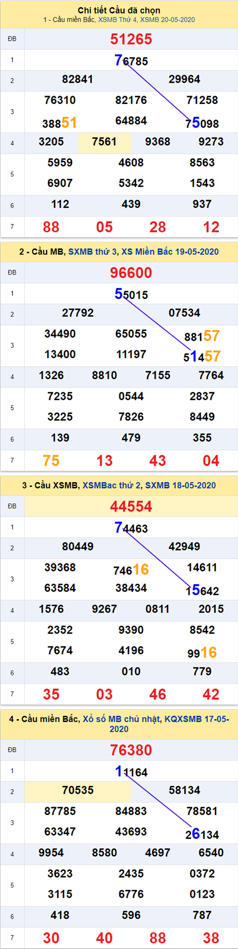 Thong ke XSMB 21052020 - Phan tich xo so Mien Bac 21-05 thu 5 hinh anh 2