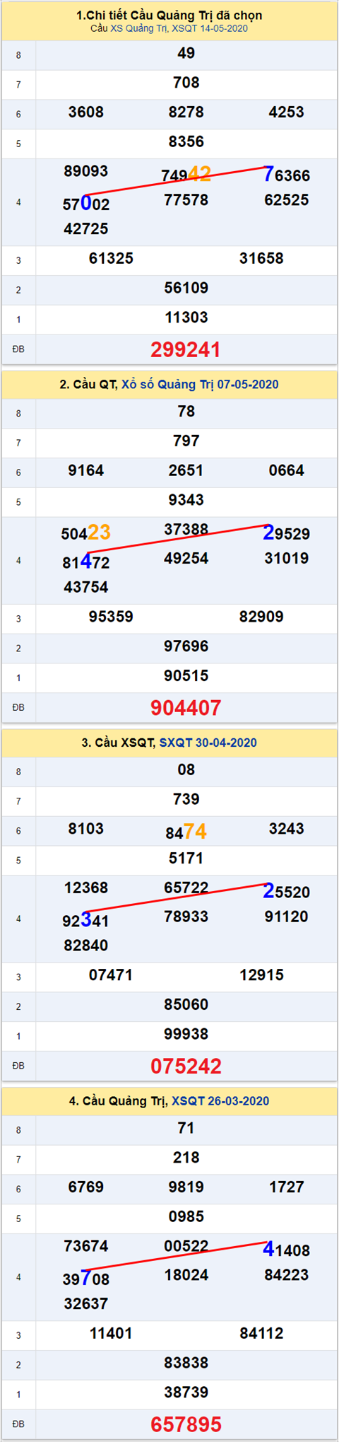Thong ke XSMT 21052020 - Phan tich Xo so Mien Trung 21-05 Thu 5 hinh anh 3