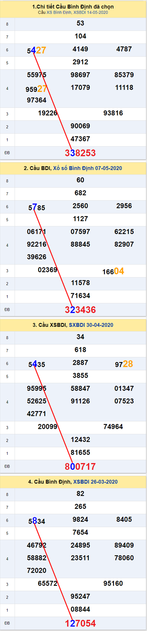Thong ke XSMT 21052020 - Phan tich Xo so Mien Trung 21-05 Thu 5 hinh anh